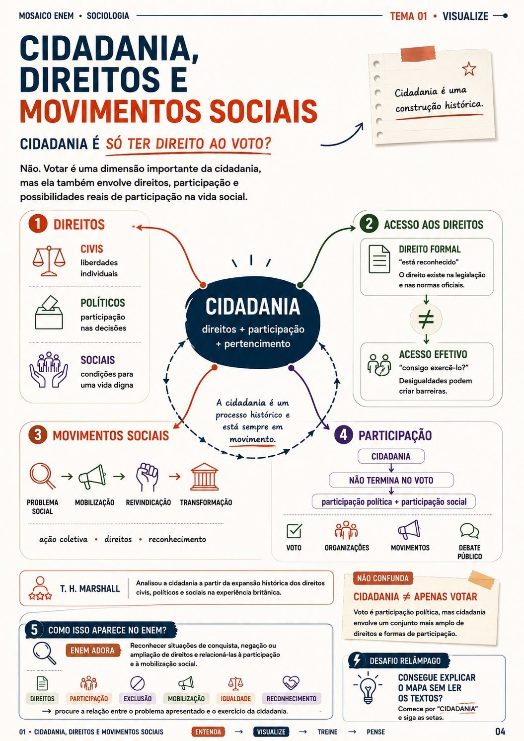 Cidadania: mapa de conceitos — Sociologia para o ENEM